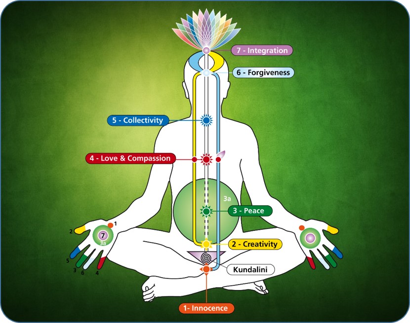 Sahaja Yoga - The Subtle System 01